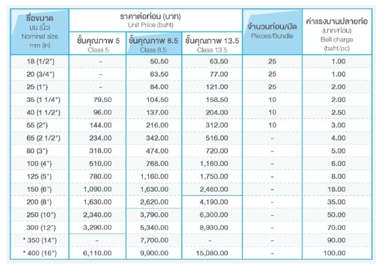 ท่อและอุปกรณ์ ท่อ PVC สีฟ้า 3 pvc